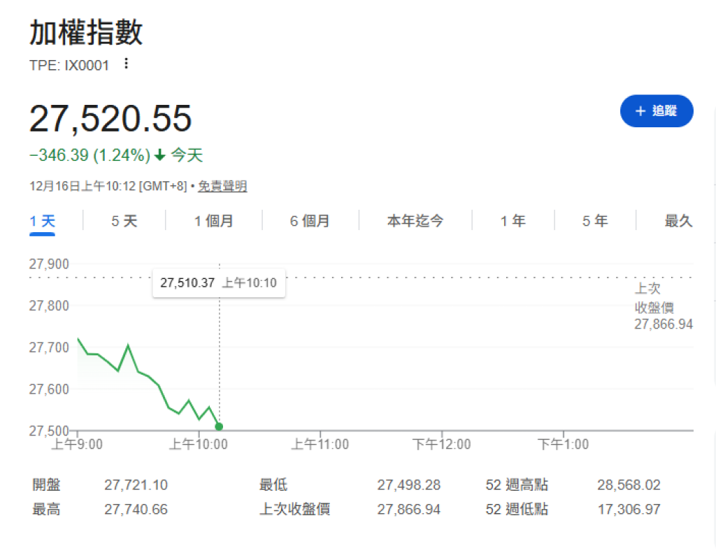 美股科技股回檔拖累　台股失守2萬8　早盤一度跌逾300點