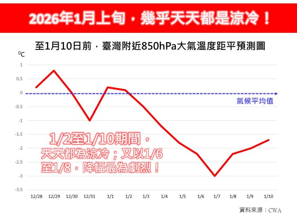 2026年一開年就狂降溫！1月上旬一路冷到爆　氣象專家：恐迎寒流級強冷空氣