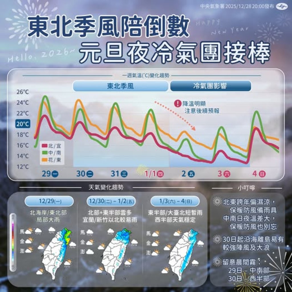跨年夜恐「雨中倒數」！元旦強烈冷氣團報到　北台濕冷到週末、平地最低下探 6°C