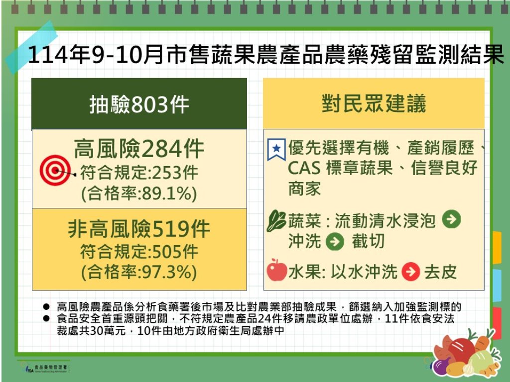 築間、涮乃葉、50嵐都中鏢　食藥署抽驗蔬果「45件農藥違規」