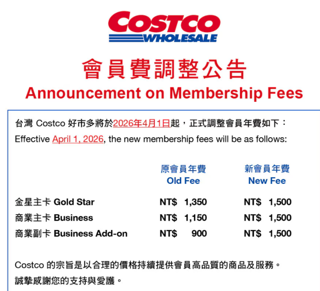 好市多會員年費漲價！4月1日起金星、商業主卡/副卡　均一價1500元