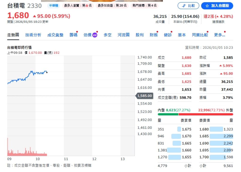 台積電狂飆帶飛0050！散戶湧入搶進　成交量爆8萬張、紅包行情發酵