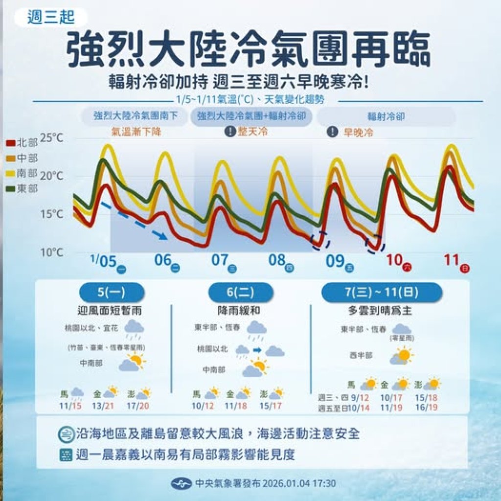 強烈冷氣團報到！今晚急凍轉乾冷　15縣市防8級陣風低溫探9度