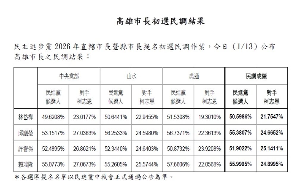 民調出爐！賴瑞隆「小勝邱議瑩0.6%」將對決柯志恩