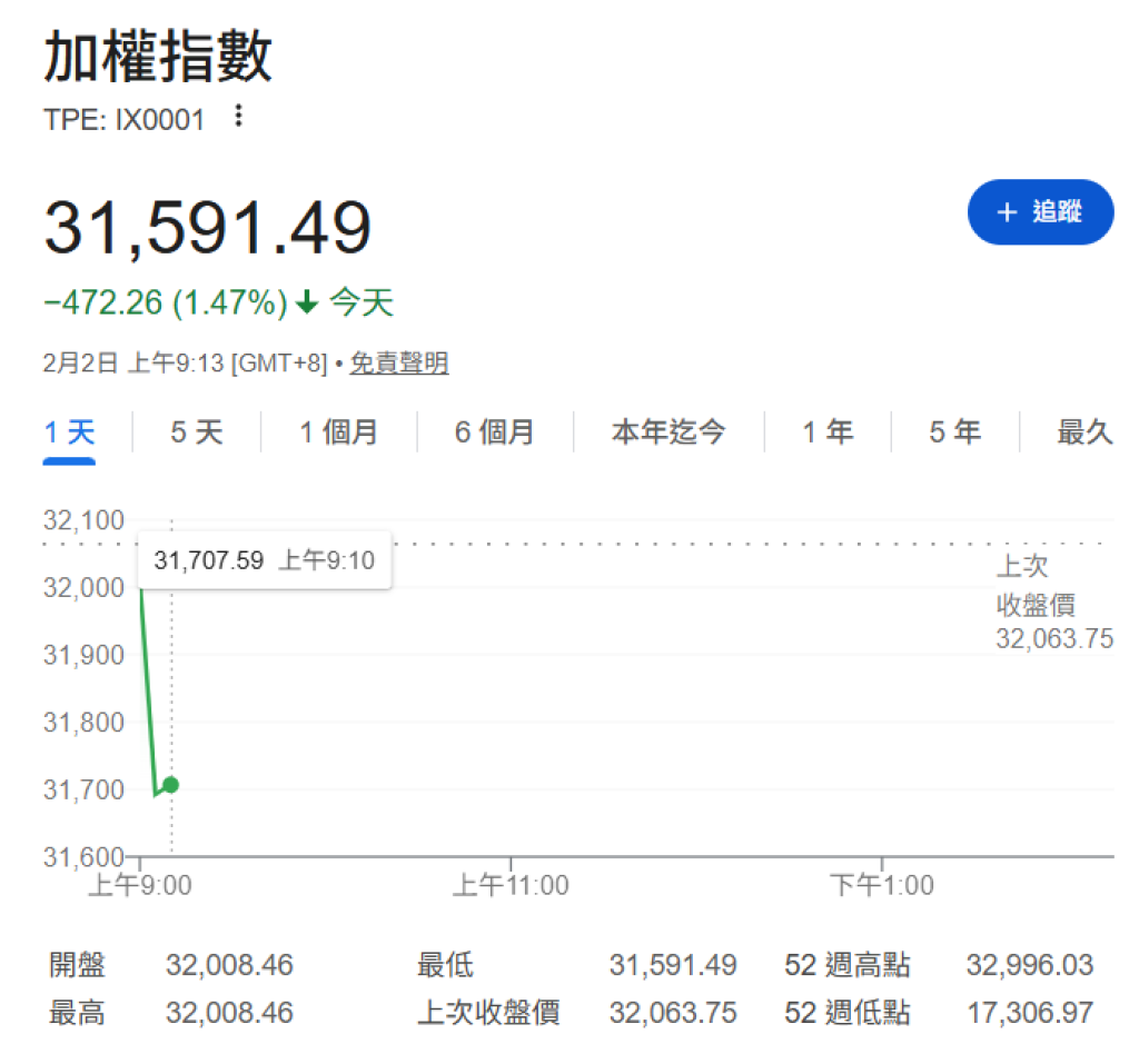 美股重挫拖累台股跳水！開盤暴跌逾400點　台積電、記憶體股成重災區