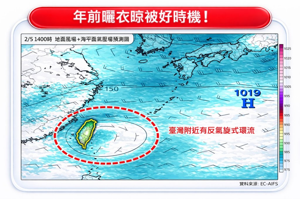把握回暖好天氣快洗被單！週五變天恐迎首波寒流