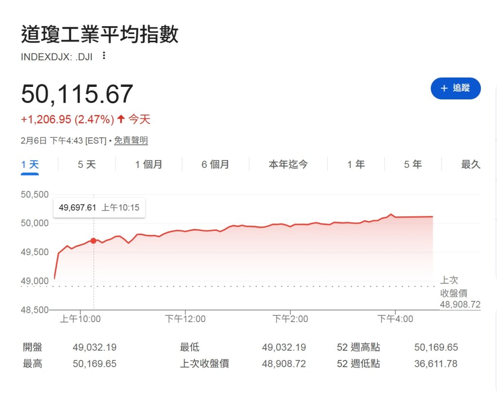美股大反攻！道瓊首次飆破5萬點大關 輝達博通單日暴漲7%