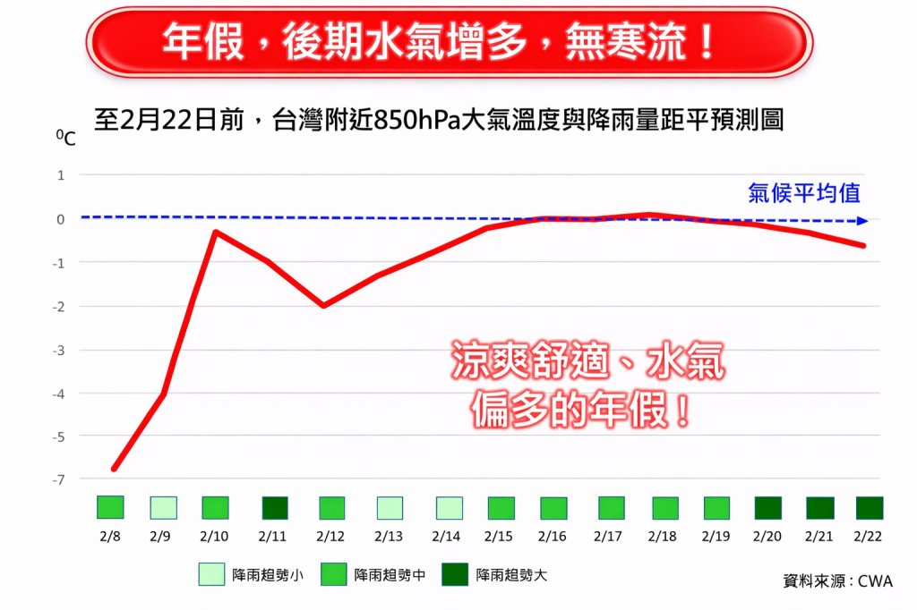 春節連假天氣出爐！前暖後濕無寒流 專家：帶件外套和雨傘就對了