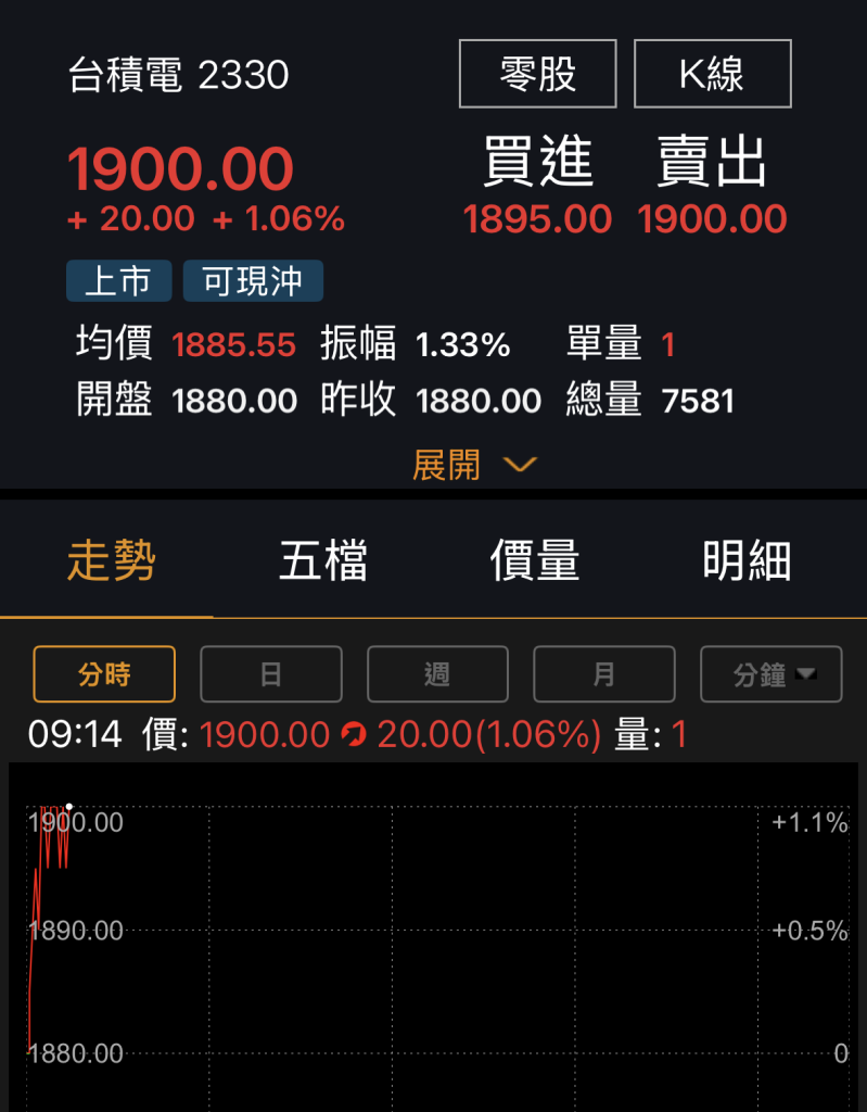 台股飆破3萬3千2百點再創高！台積電衝1900元 法人狂掃632億