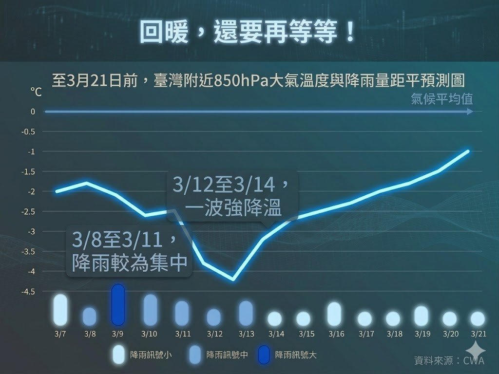 春天還沒來！3月下旬前氣溫難大回暖 3/12起再迎一波強降溫