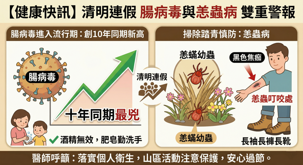 【健康線上】清明連假警報！腸病毒10年同期最兇 醫提醒：掃墓防恙蟲「兩大健康危機」夾擊