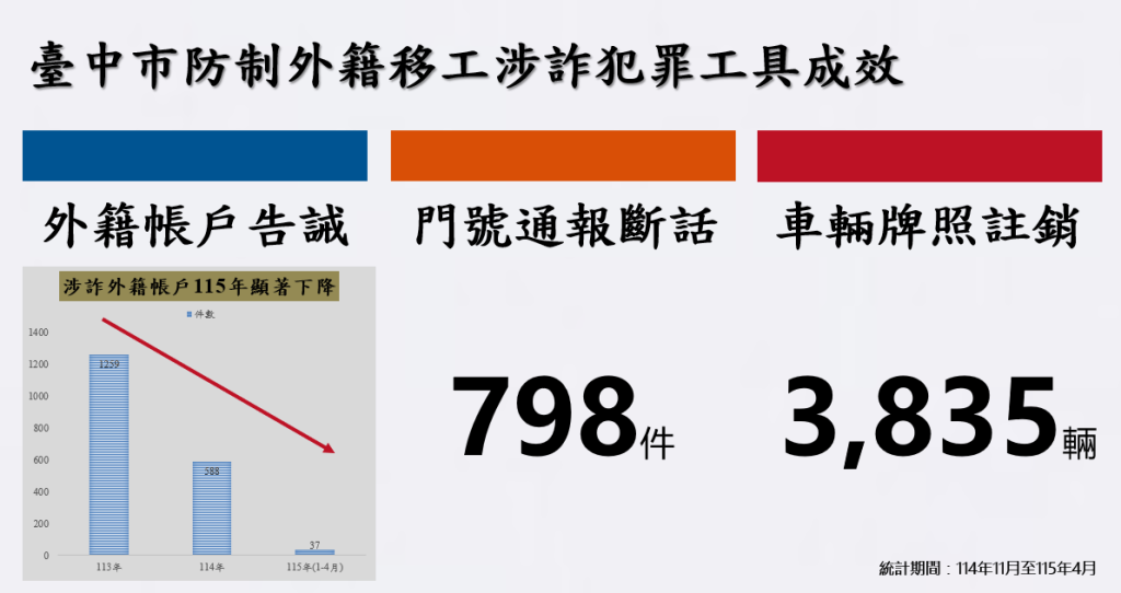 跨機關合作防詐！中警三管齊下打擊假求職詐騙　今年前4月財損降32%