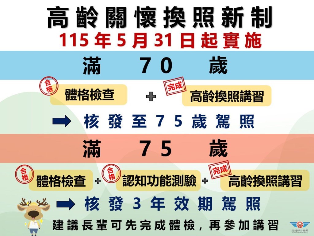 換照新制「下修至70歲」5月31日起實施　須體檢並完成講習！年滿75歲再加無失智證明文件或測驗合格