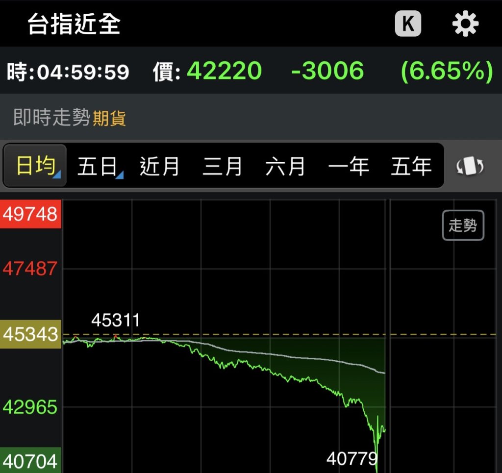 美股重挫引爆賣壓！費半暴跌逾10%　台指期夜盤史詩級血崩3000點