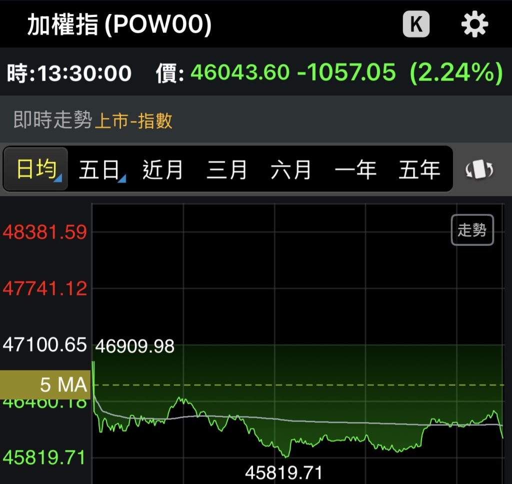 史上最大外資賣超!狠砍1774億 台股終場力守46000點 史上最大外資賣超!狠砍1774億 台股終場力守46000點