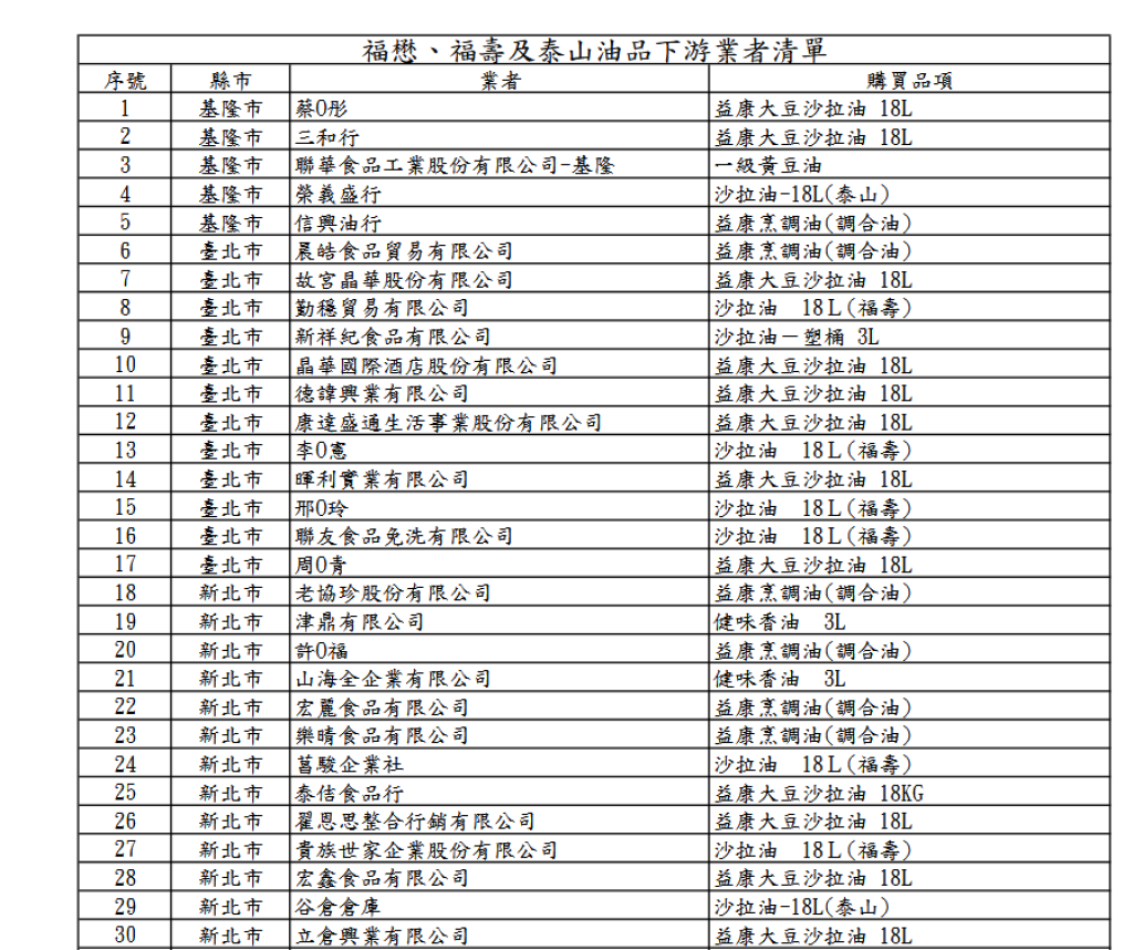 「大豆沙拉油」致癌物油苯駢芘超標 食藥署公布257家問題油品影響業者 「大豆沙拉油」致癌物油苯駢芘超標 食藥署公布257家問題油品影響業者