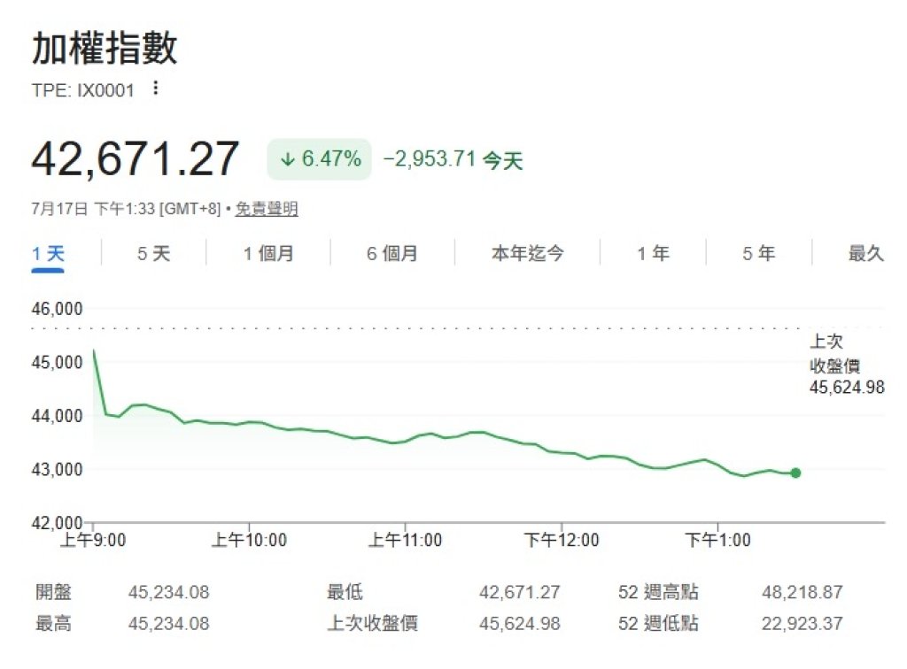 快訊／台股大逃殺！終場暴跌2953點創史上最大跌點　台積電狂瀉180元