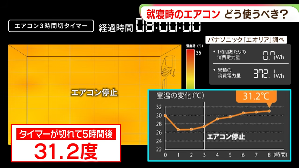 影／ 睡覺時冷氣該「整晚開著」還是「設定定時」　日本Panasonic實測室溫變化！專家：建議開整晚