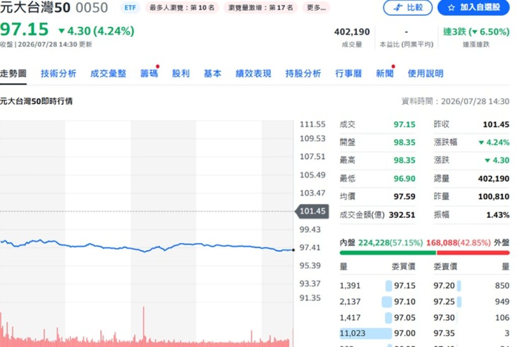 0050跌破百元爆搶購！零股成交衝破6000萬股　專家示警了