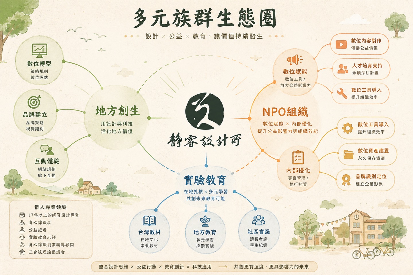 ▲ 靜睿設計所成立的核心,透過設計賦能發揮影響力,多元族群生態圈。(AI生成圖片/施睿皇提供)