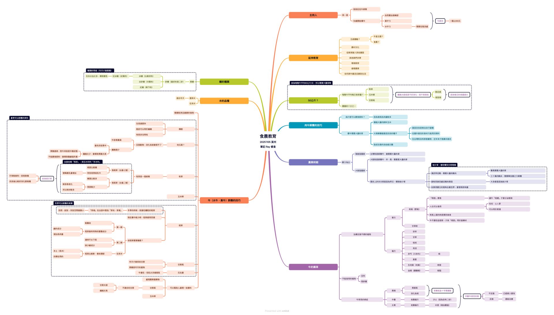透過心智圖紀錄,我看見了牛耕文化背後龐大且細膩的知識系統。(製圖/記者施睿皇)