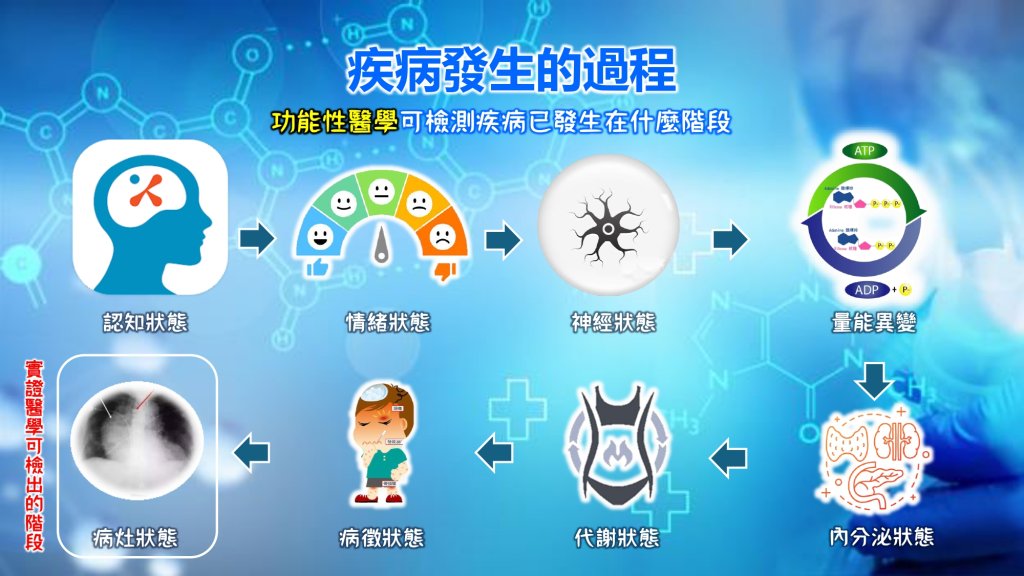 整合性功能醫學介紹