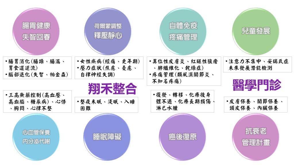 整合性功能醫學門診