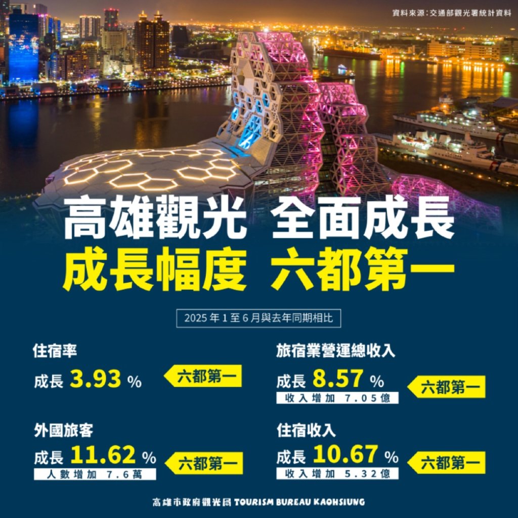 高雄觀光成長率 六都第一