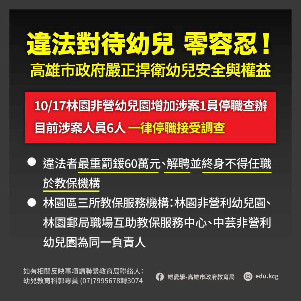 林園區教保服務機構違法對待幼兒 新增林園非營一園1名教保服務人員停職接受調查