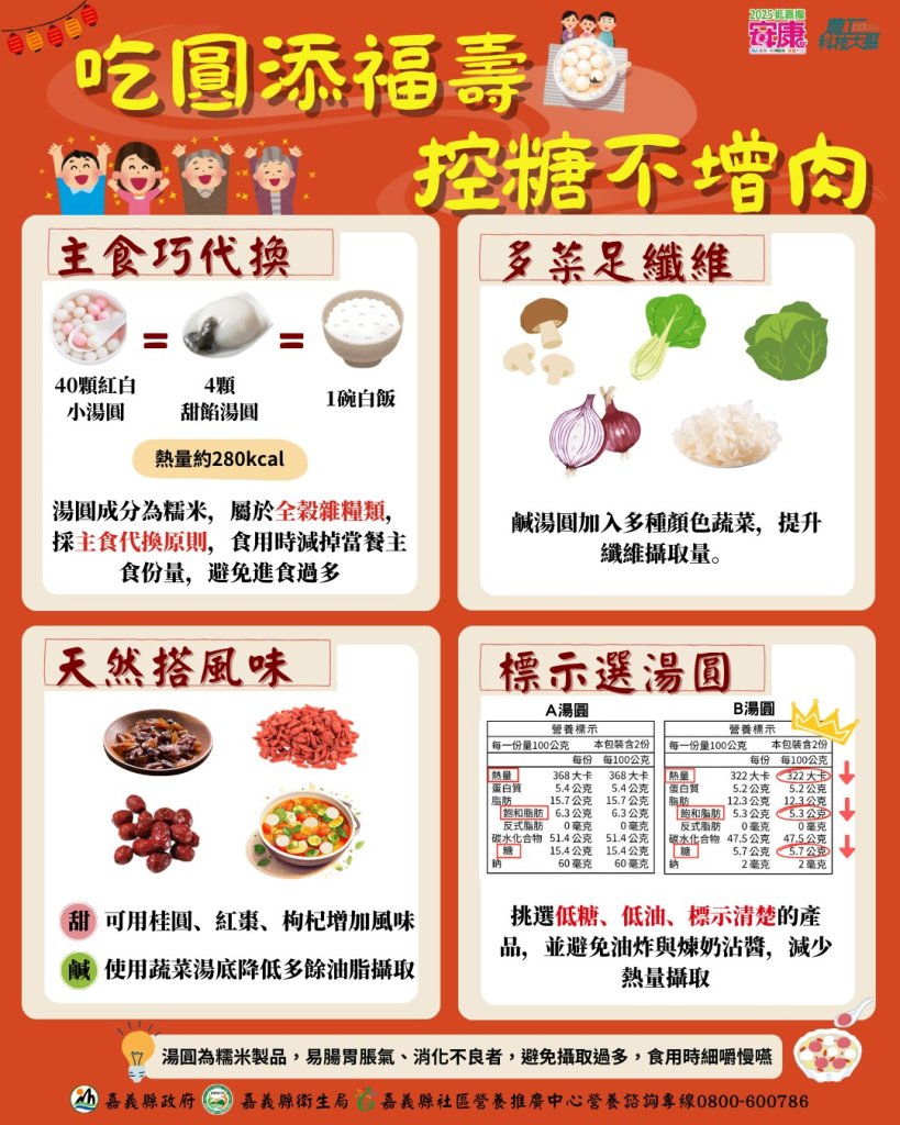 冬至聰明吃湯圓，嘉義縣衛生局呼籲鄉親掌握4招健康不增