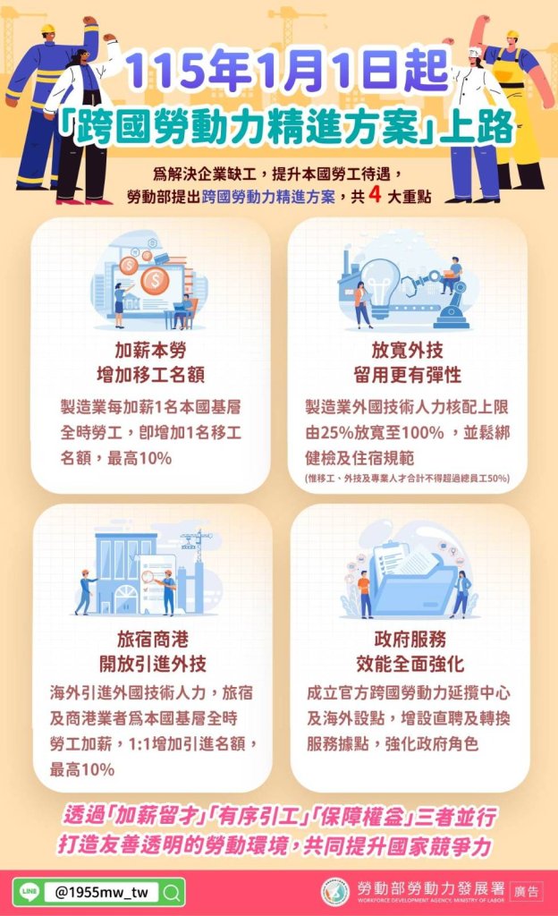 跨國勞動力新制 115 年元旦上路！嘉縣府解析：加薪本勞增移工名額、開放海外引進技術人才