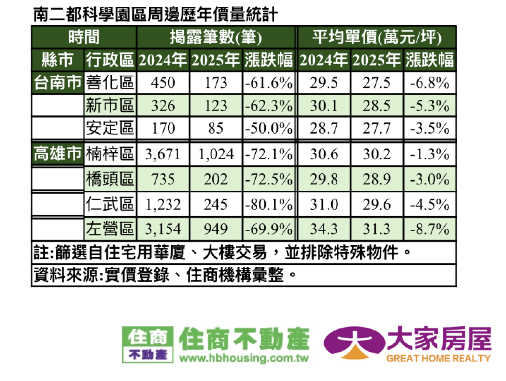 高雄買氣驟降   房仲:左營房價跌幅居冠