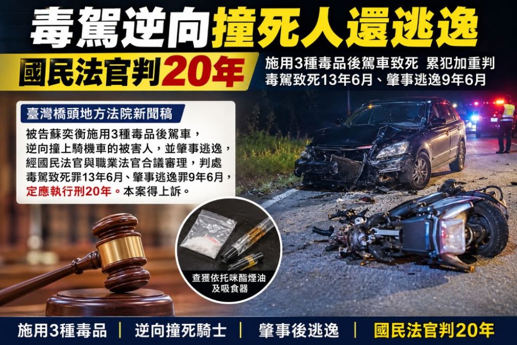 毒駕逆向撞死人還逃逸　國民法官判20年