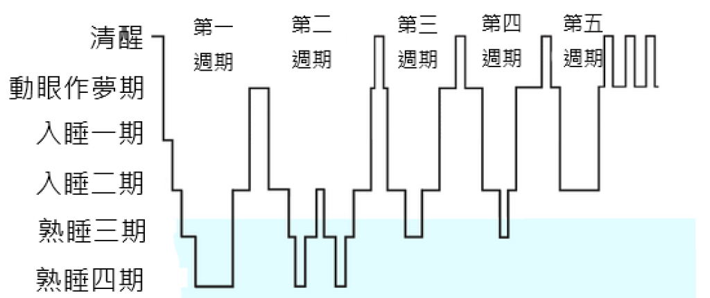 輾轉難眠 ~ 深度睡眠分析、引導快速入眠 
