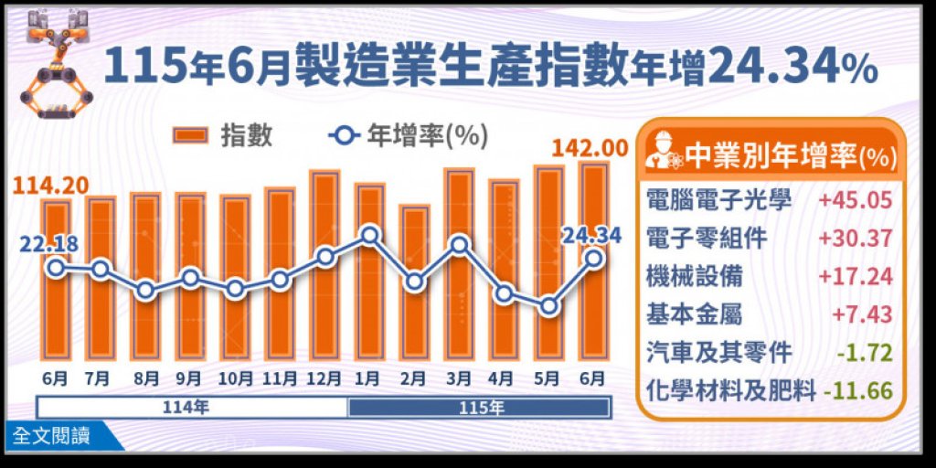 6月製造業生產指數飆新高連28紅 全年可望維持2位數成長