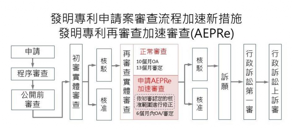 再審查開快車 發明專利再審查加速審查(AEPRe)於113年9月1日上路