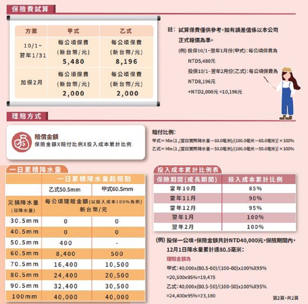 紅豆農作物保險開賣降水量參數紅豆保險投保至10/15