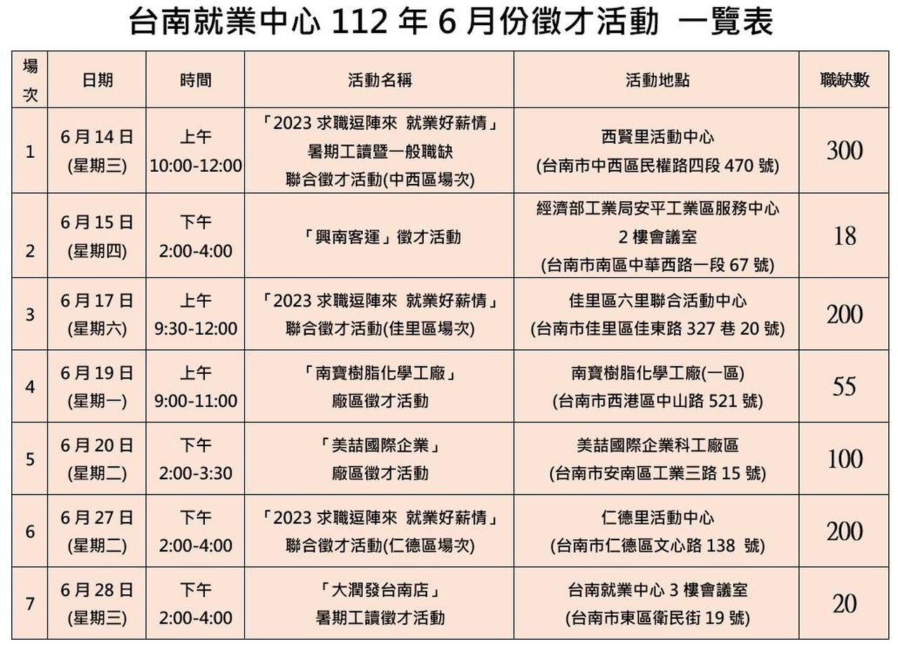 正職、打工通通來台南中心連辦7場次徵才首場14日開跑