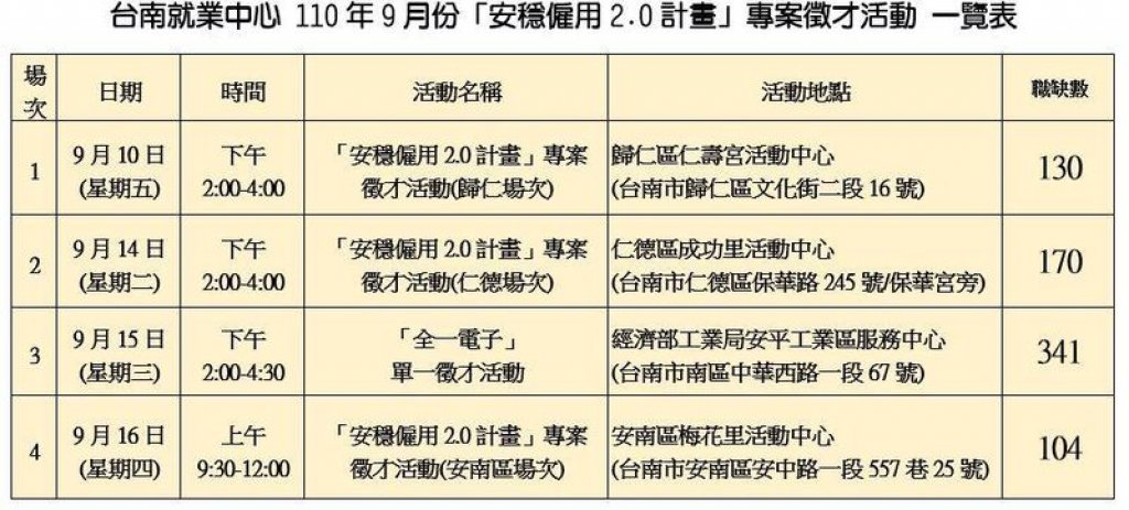 台南辦四場專案媒合活動  勞工加薪2萬 雇主人力成本減3萬