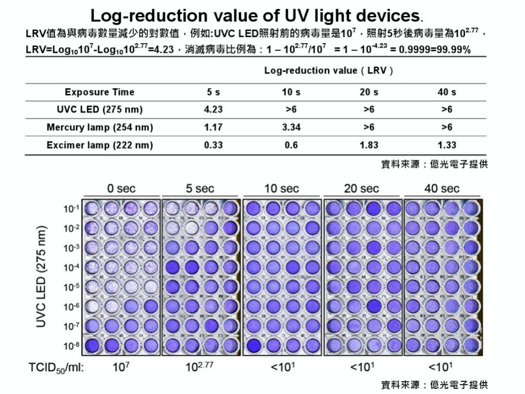 抑制阻斷病毒傳播　LED領導大廠億光電子開發出UVC(275nm)設備