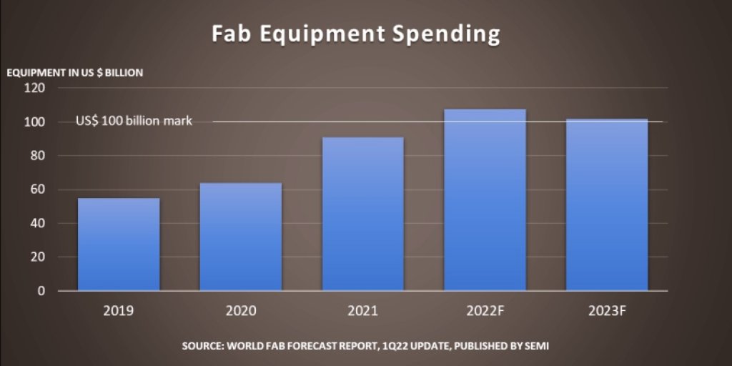 SEMI：2022年全球晶圓廠設備支出可望攀至1,070億美元，再創歷史新高