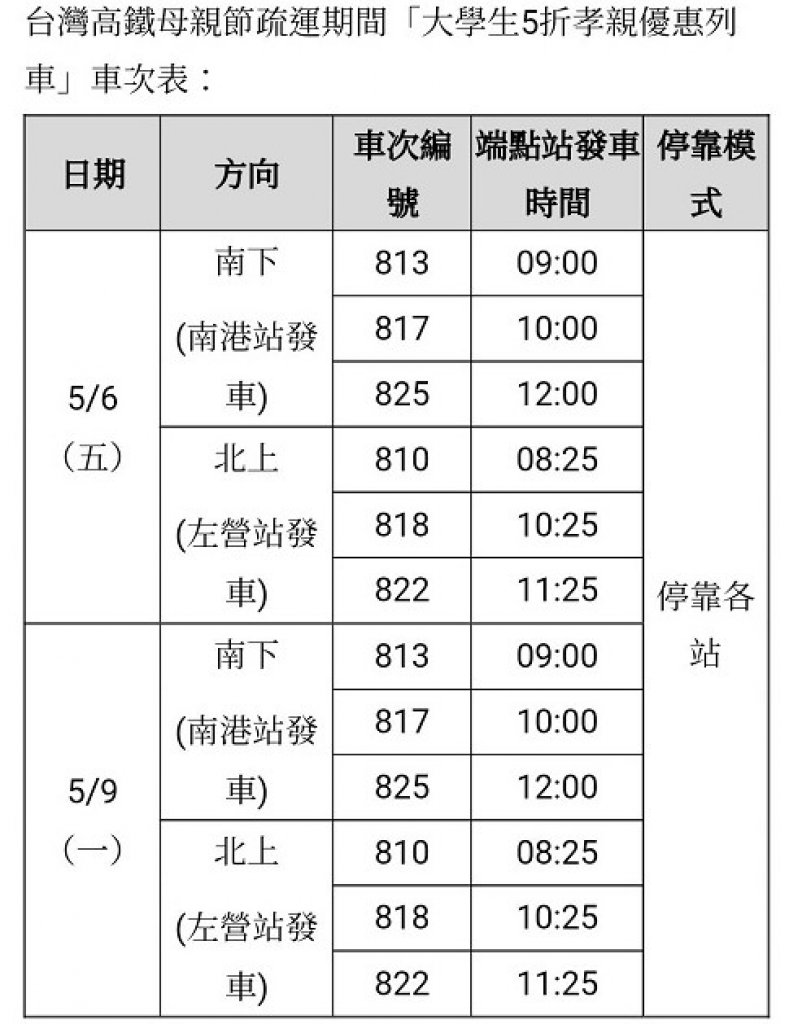 台灣高鐵母親節疏運 4月8日凌晨開放購票 溫馨加碼12班「大學生5折孝親優惠列車」