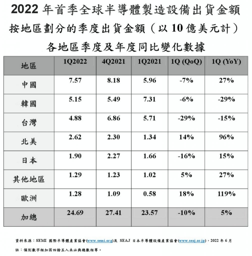 SEMI：2022年第一季全球半導體設備出貨金額較去年同期成長5%