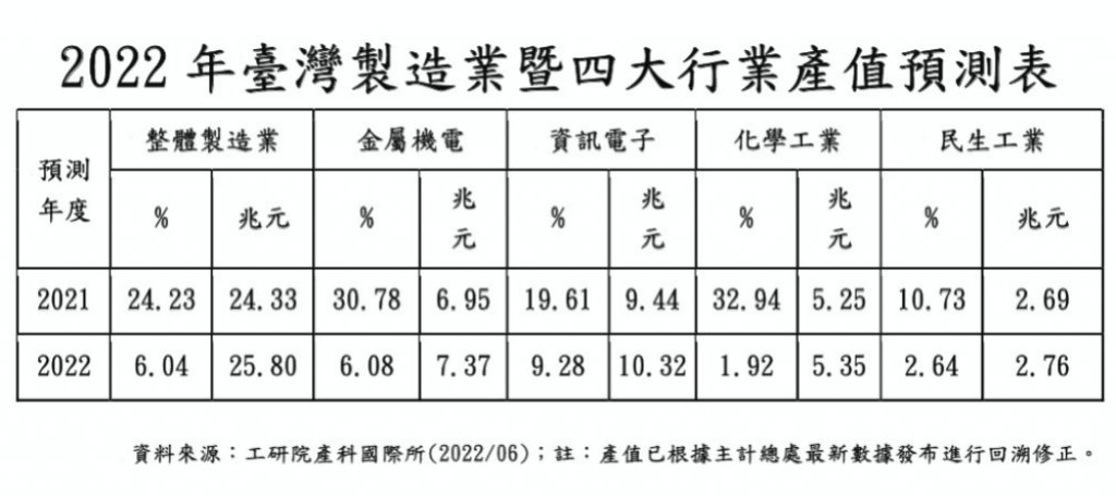 2022年臺灣製造業產值　工研院：預測25.8兆元新臺幣，成長6.04%