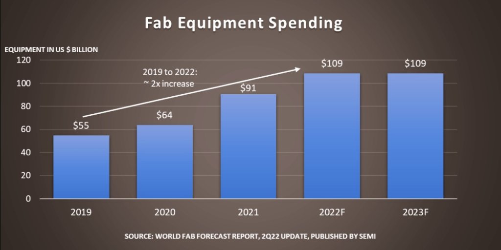SEMI：2022年全球晶圓廠設備支出將達新高，突破1090億美元