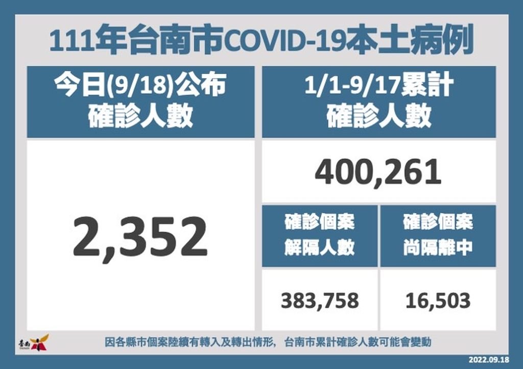 台南市長者打COVID-19疫苗 得獎名單公佈於衛生局官網