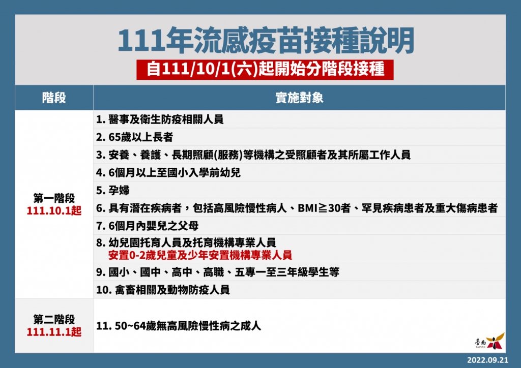 台南市流感疫苗10月1日起開始分階段接種