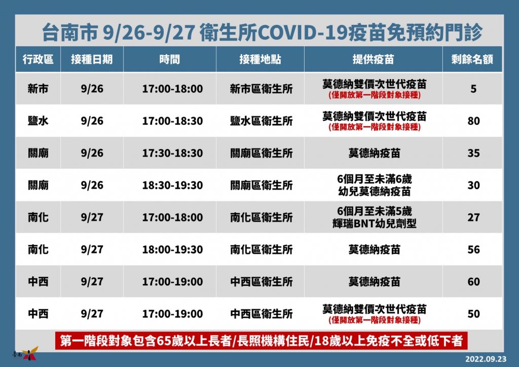 台南市9月26、27日持續開設衛生所COVID-19疫苗免預約門診
