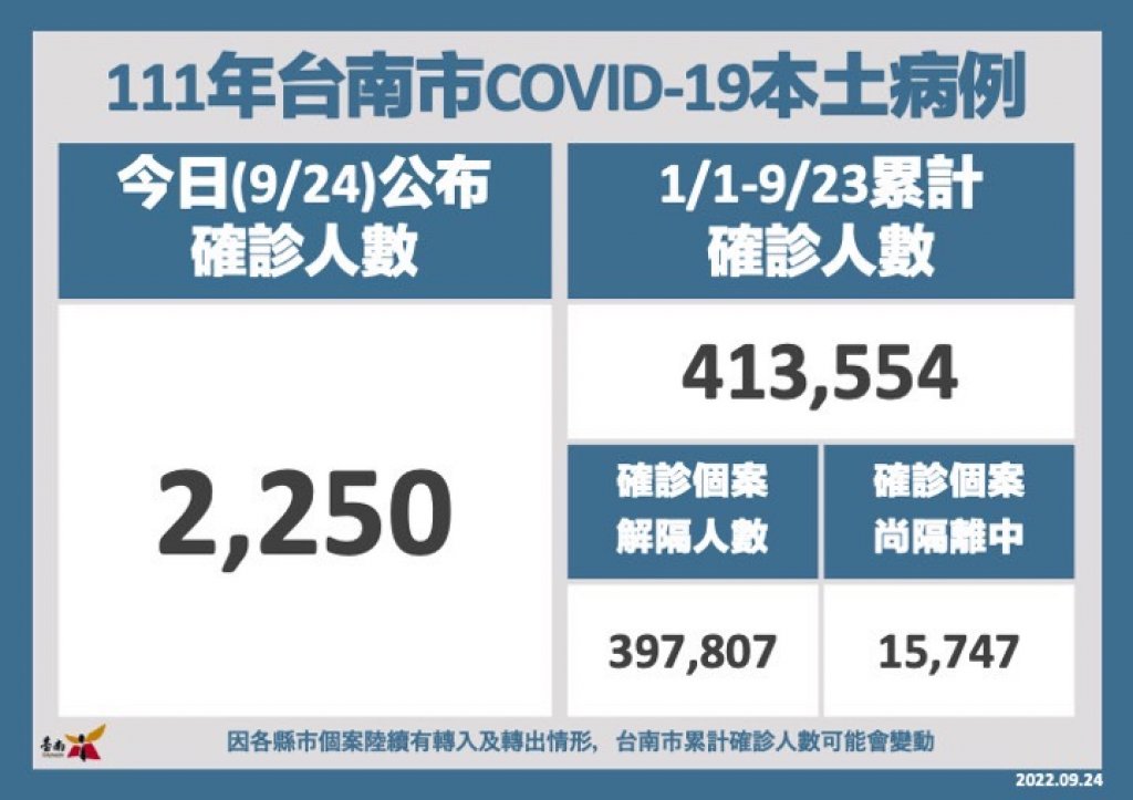 台南市24日新增2,250例確診