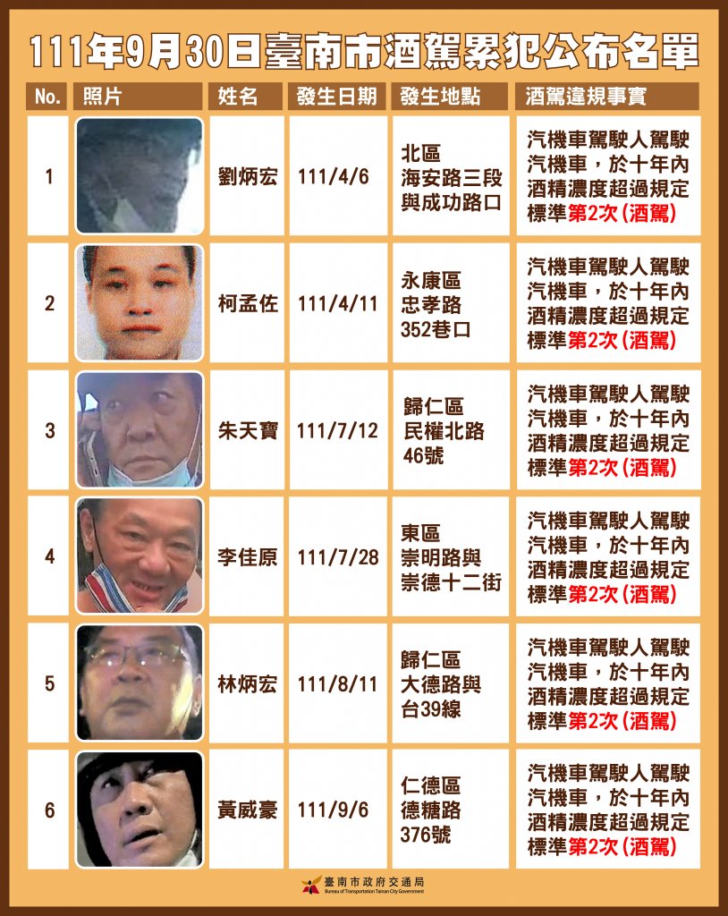 臺南市政府公布第10批酒駕累犯名單